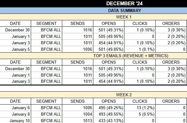 Daily email tracking spreadsheet with sends, opens, clicks and orders