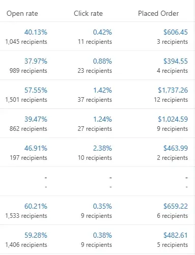 Email campaign performance table