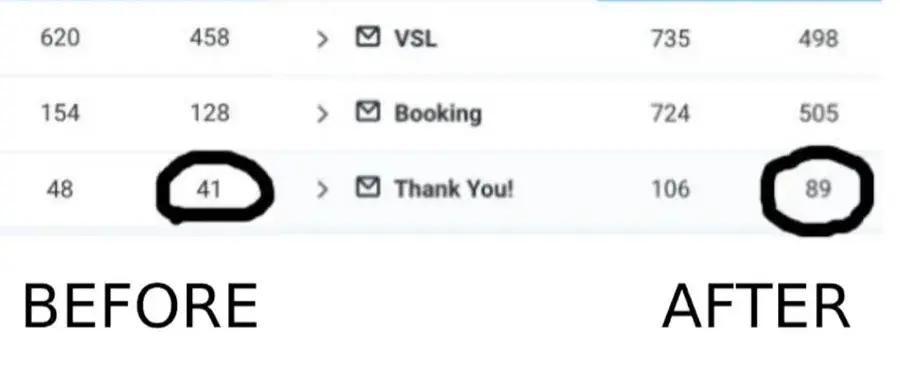 Before and after comparison of a call booking funnel